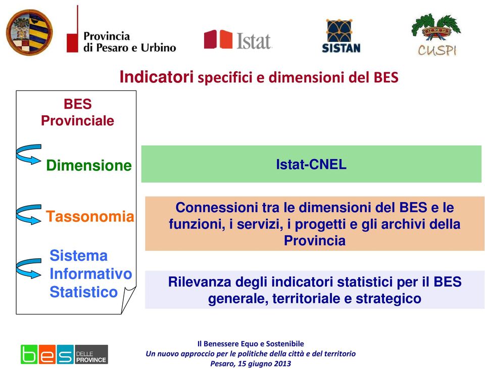 dimensioni del BES e le funzioni, i servizi, i progetti e gli archivi della