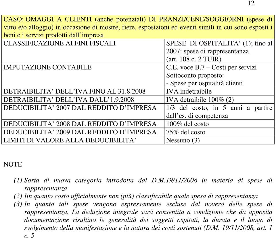 7 Costi per servizi Sottoconto proposto: - Spese per ospitalità clienti IVA indetraibile DETRAIBILITA DELL IVA FINO AL 31.8.2008 DETRAIBILITA DELL IVA DALL 1.9.