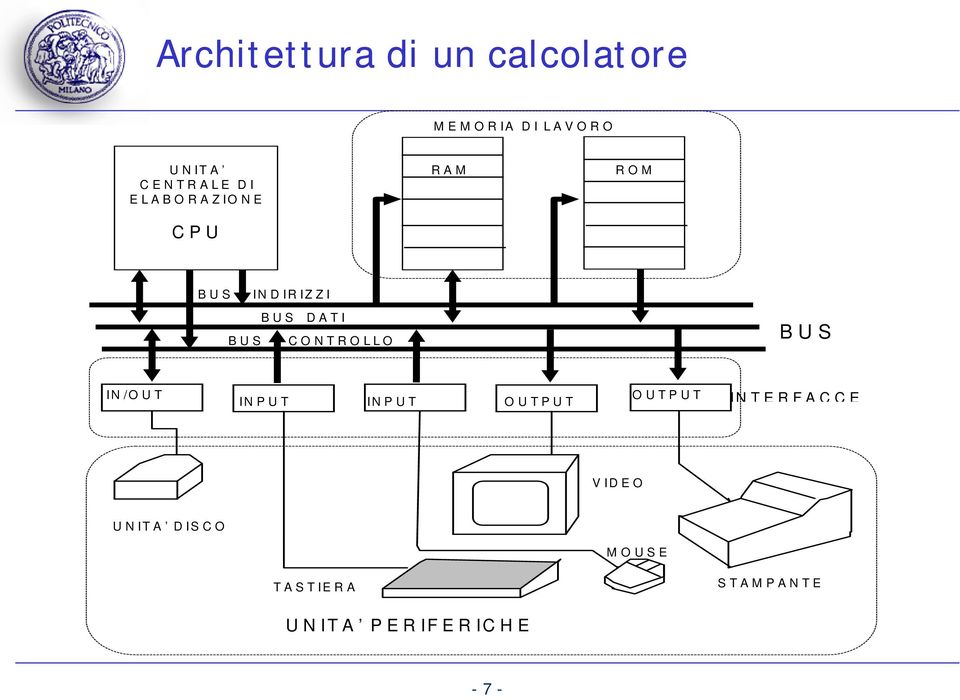 BUS CONTROLLO BUS IN /O U T IN P U T IN P U T OUTPUT OUTPUT