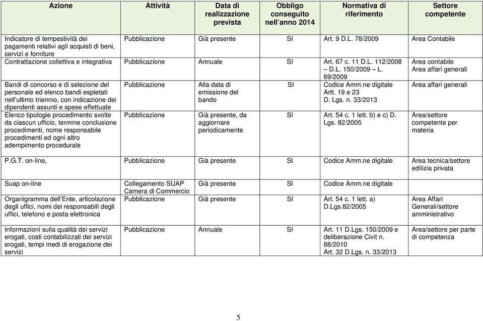 Area contabile Area affari generali Bandi di concorso e di selezione del ed elenco bandi espletati nell ultimo triennio, con indicazione dei dipendenti assunti e spese effettuate Elenco tipologie