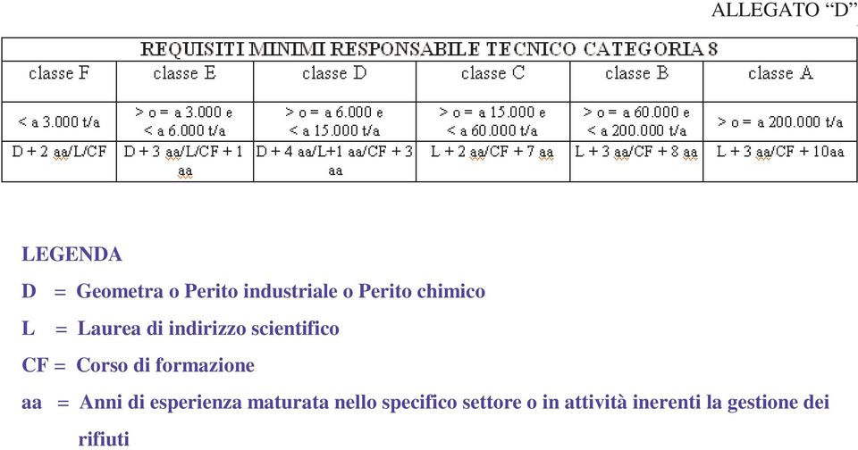 Corso di formazione aa = Anni di esperienza maturata nello