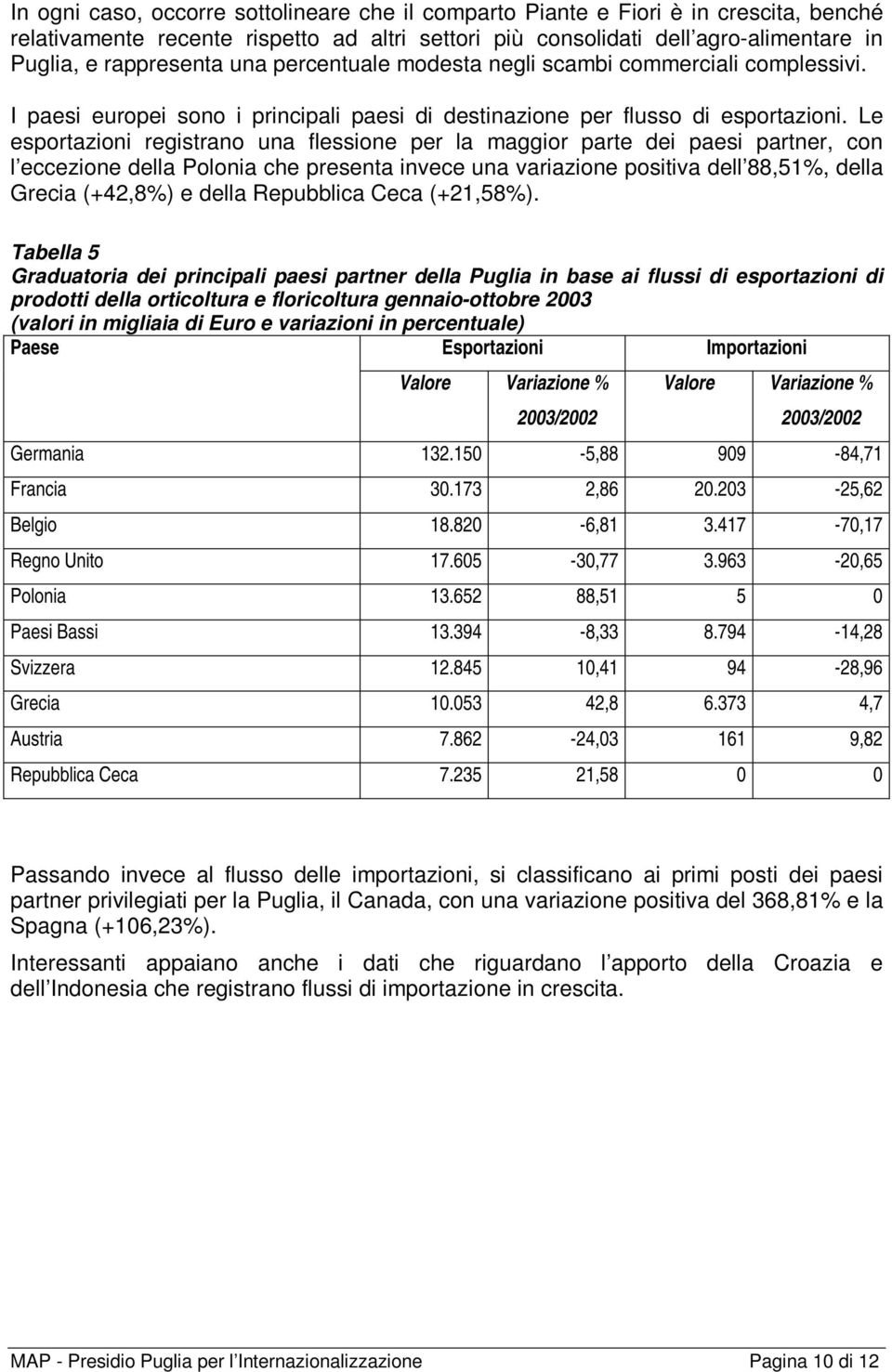 Le esportazioni registrano una flessione per la maggior parte dei paesi partner, con l eccezione della Polonia che presenta invece una variazione positiva dell 88,51%, della Grecia (+42,8%) e della