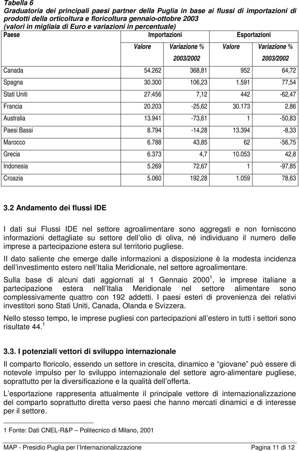 456 7,12 442-62,47 Francia 20.203-25,62 30.173 2,86 Australia 13.941-73,61 1-50,83 Paesi Bassi 8.794-14,28 13.394-8,33 Marocco 6.788 43,85 62-56,75 Grecia 6.373 4,7 10.053 42,8 Indonesia 5.