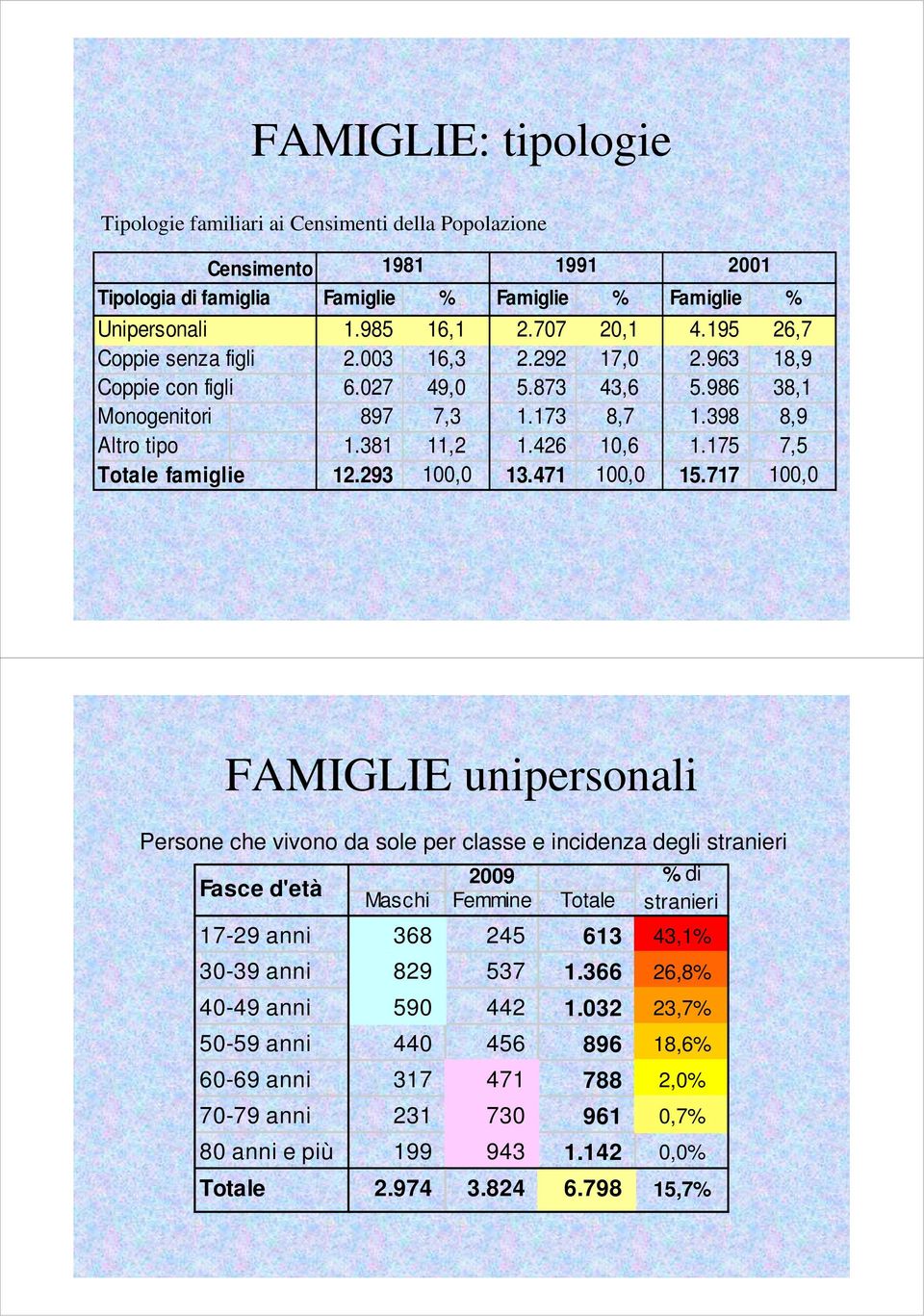 175 7,5 Totale famiglie 12.293 1, 13.471 1, 15.