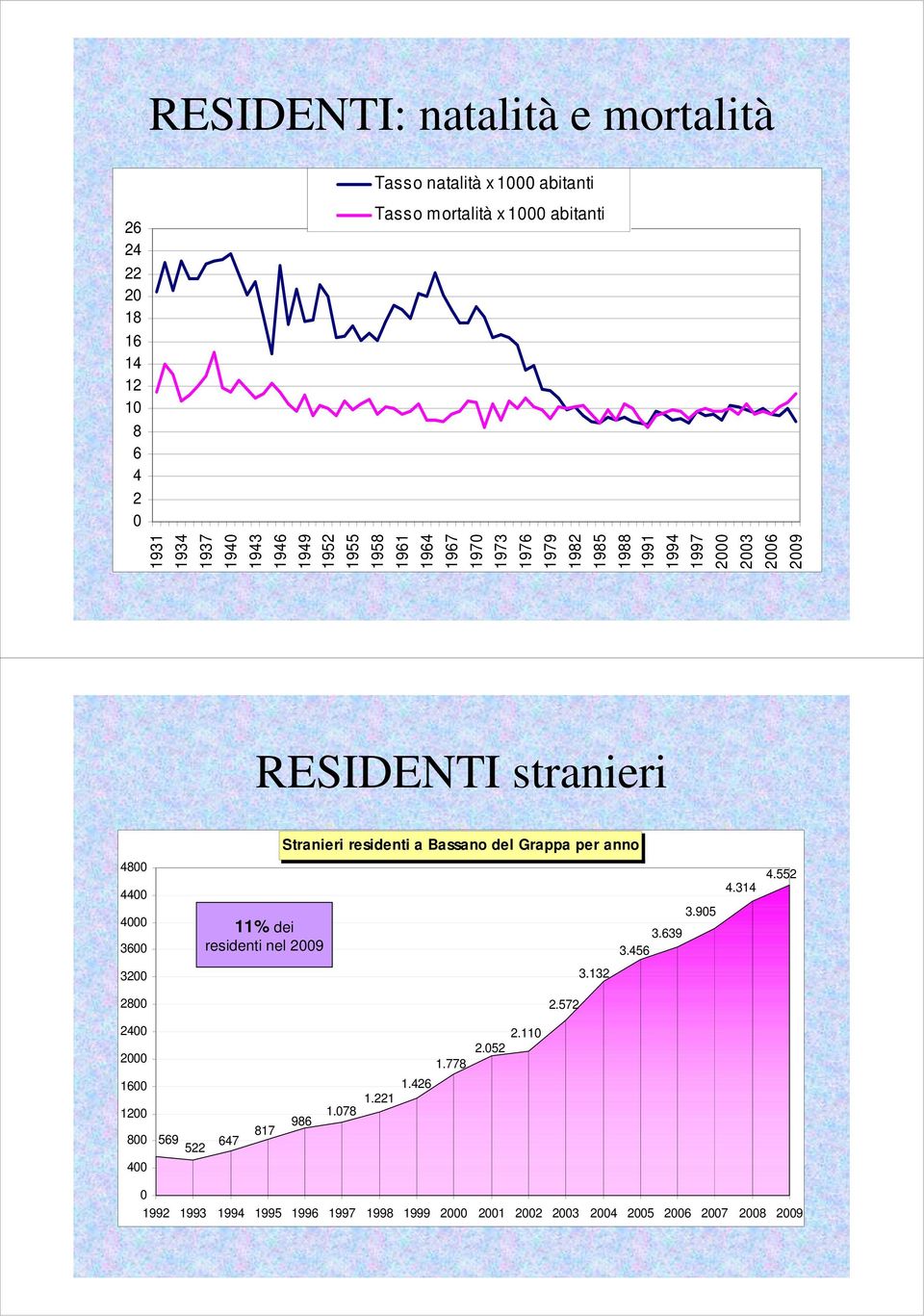Stranieri residenti a Bassano del Grappa per anno 48 44 4 36 11% dei residenti nel 29 3.639 3.456 3.95 4.314 4.552 32 28 2.572 3.