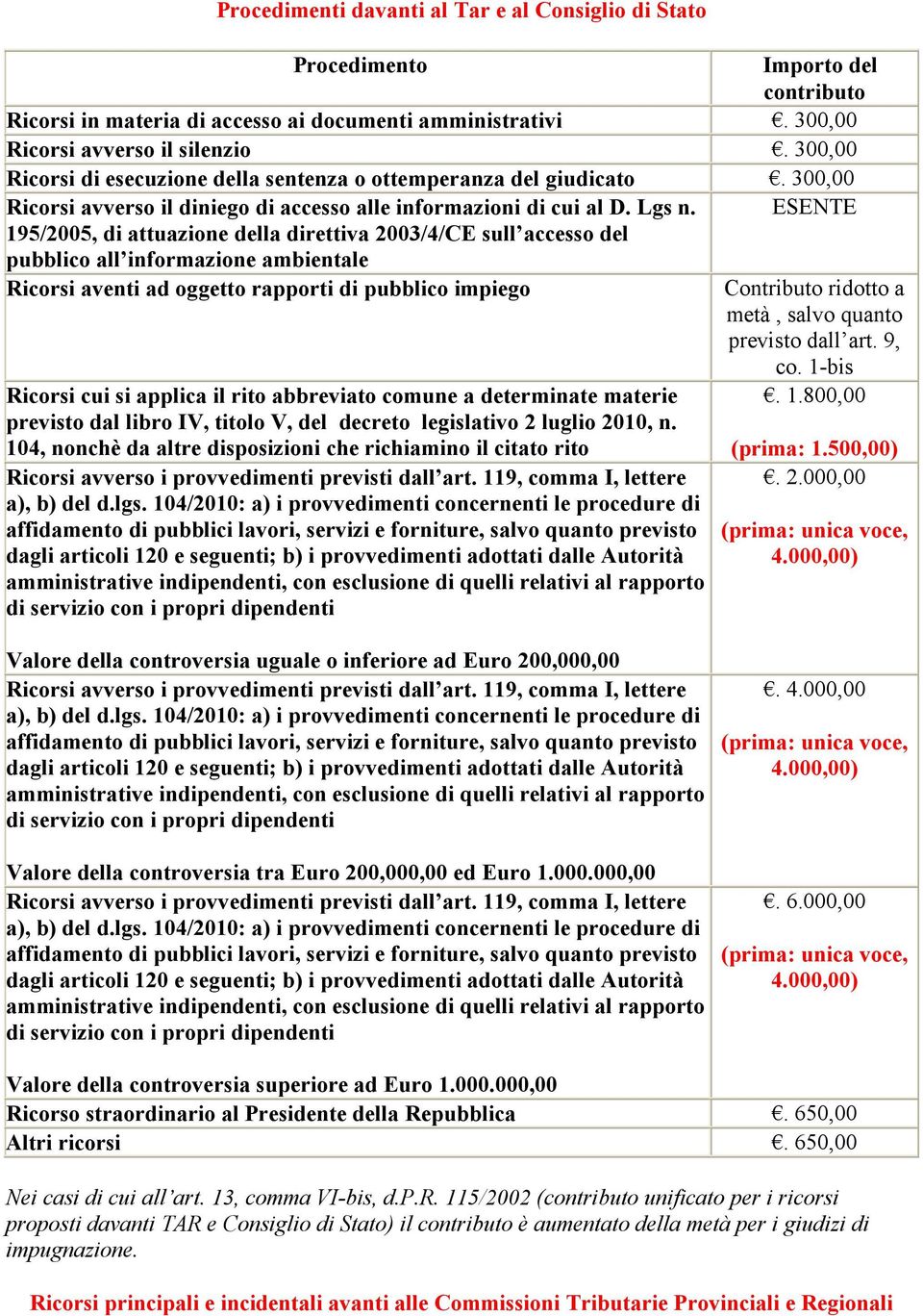 ESENTE 195/2005, di attuazione della direttiva 2003/4/CE sull accesso del pubblico all informazione ambientale Ricorsi aventi ad oggetto rapporti di pubblico impiego Contributo ridotto a metà, salvo