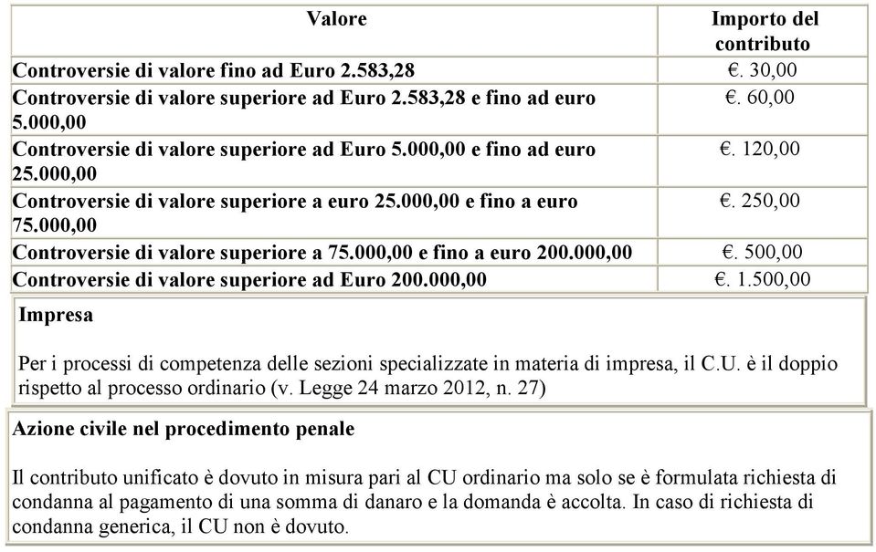 000,00. 1.500,00 Impresa Per i processi di competenza delle sezioni specializzate in materia di impresa, il C.U. è il doppio rispetto al processo ordinario (v. Legge 24 marzo 2012, n.