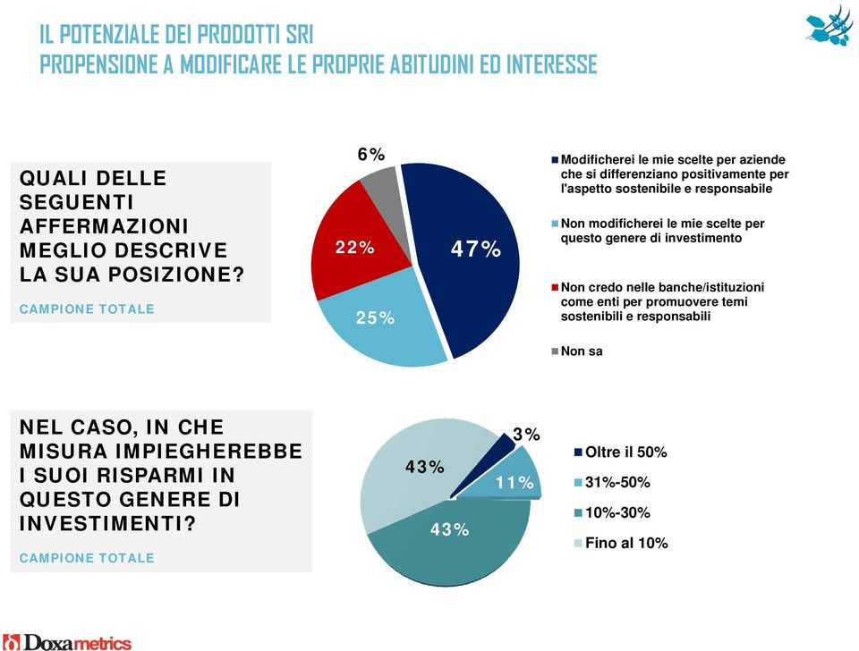 22% 6% Modificherei le mie scelte per aziende che si differenziano positivamente per l'aspetto sostenibile e responsabile 25% 47% Non modificherei