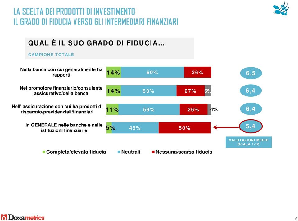 6% 6,4 Nell' assicurazione con cui ha prodotti di risparmio/previdenziali/finanziari 11% 59% 26% 4% 6,4 In GENERALE nelle banche e