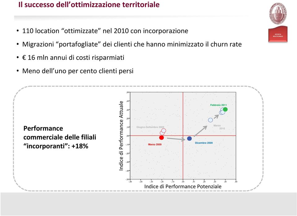 cento clienti persi OFFERTA MULTICANALE Performance commerciale delle filiali incorporanti : +18% Indice di