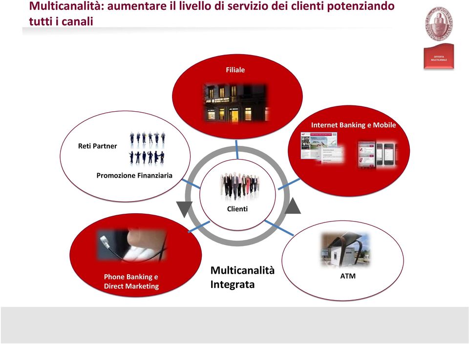 Internet Banking e Mobile Reti Partner Promozione Finanziaria