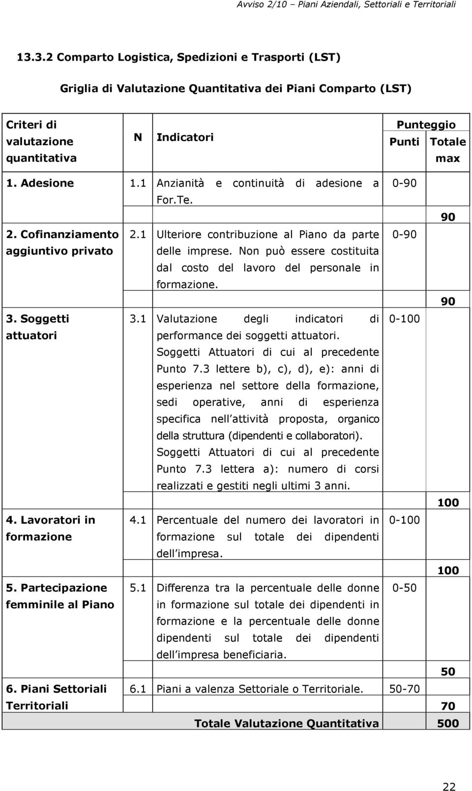 Piani Settoriali Territoriali 2.1 Ulteriore contribuzione al Piano da parte 0-90 delle imprese. Non può essere costituita dal costo del lavoro del personale in formazione. 90 3.