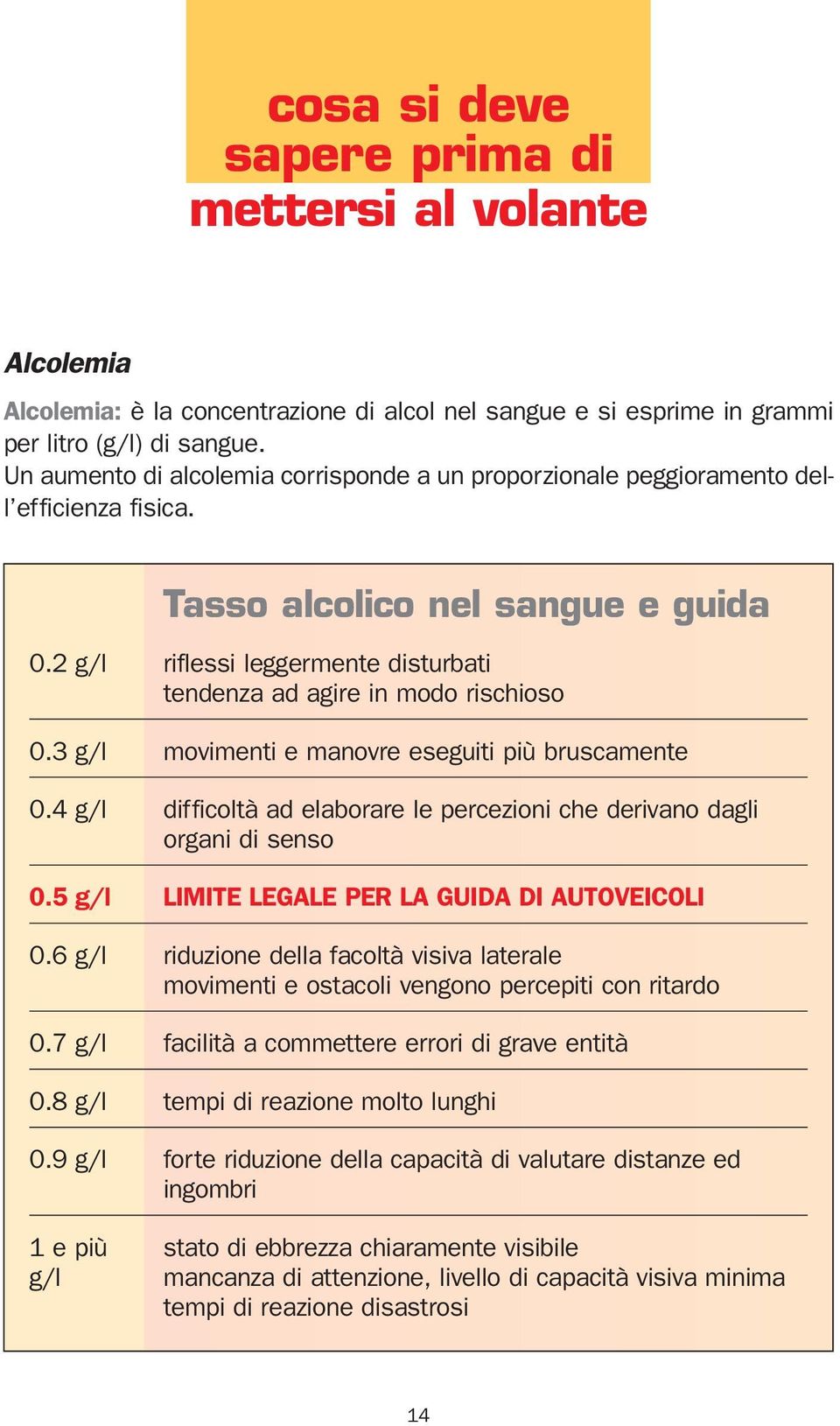 2 g/l riflessi leggermente disturbati tendenza ad agire in modo rischioso 0.3 g/l movimenti e manovre eseguiti più bruscamente 0.