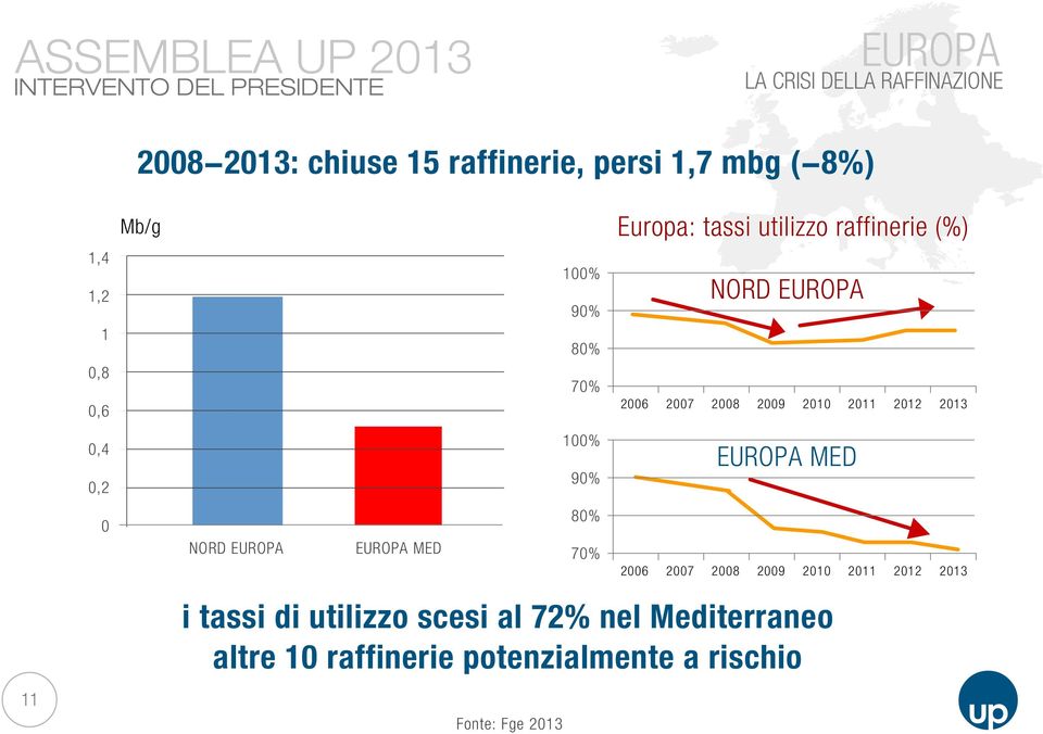 2013 0,4 0,2 100% 90% EUROPA MED 0 NORD EUROPA EUROPA MED 80% 70% 2006 2007 2008 2009 2010 2011 2012 2013