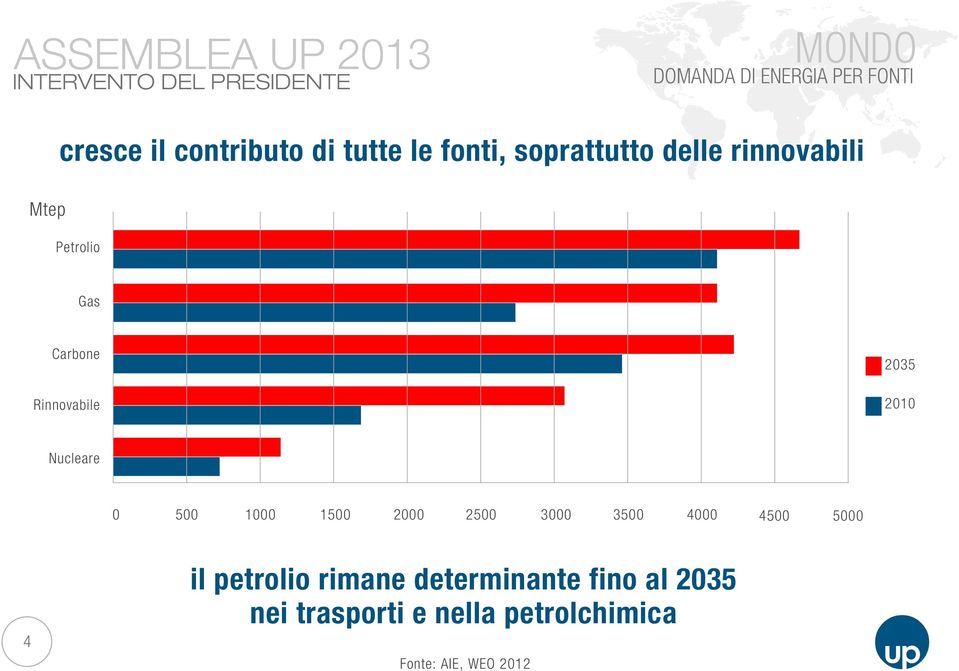 2010 Nucleare 0 500 1000 1500 2000 2500 3000 3500 4000 4500 5000 4 il petrolio