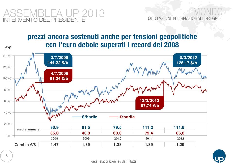80,00 60,00 13/3/2012 97,74 /b 40,00 $/barile /barile 20,00 0,00 media annuale Cambio /$ 96,9 61,5 79,5 111,2