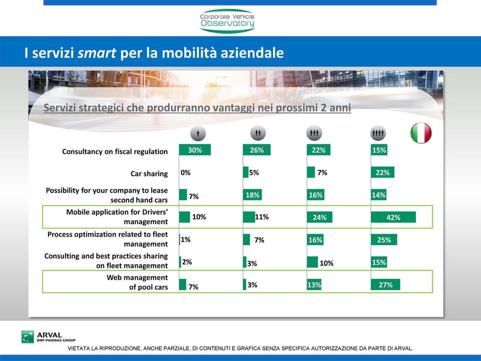 16% 14% Mobile application for Drivers management 10% 11% 24% 42% Process optimization related to fleet management 1%