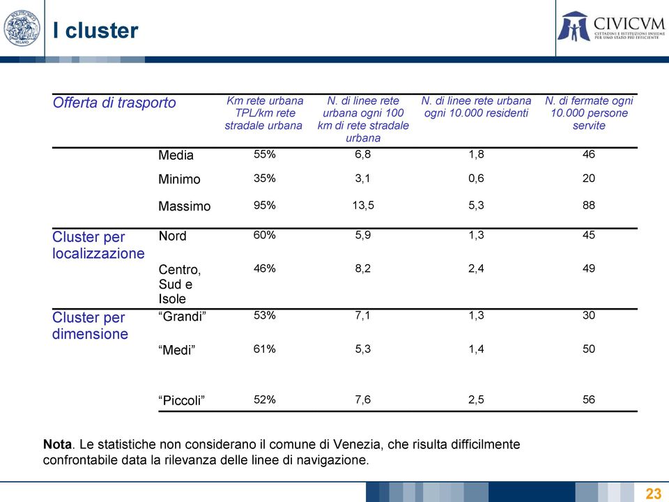 000 persone servite urbana Media 55% 6,8 1,8 46 Minimo 35% 3,1 0,6 20 Massimo 95% 13,5 5,3 88 Cluster per localizzazione Cluster per dimensione Nord