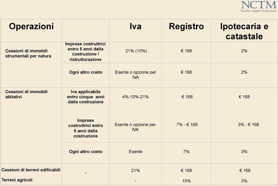 applicabile entro cinque anni dalla costruzione 4%-10%-21% 168 168 Imprese costruttrici entro 5 anni dalla costruzione Esente o