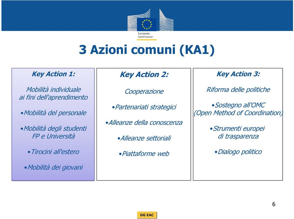 Mobilità dei giovani Cooperazione Partenariati strategici Alleanze della conoscenza Alleanze settoriali