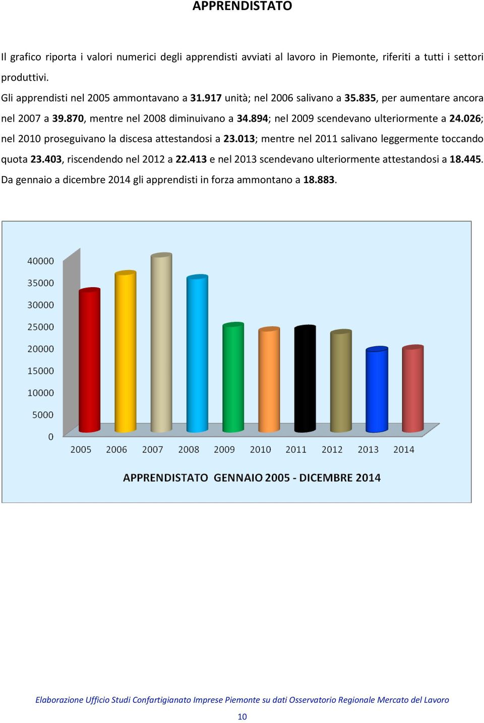 026; nel 2010 proseguivano la discesa attestandosi a 23.013; mentre nel 2011 salivano leggermente toccando quota 23.403, riscendendo nel 2012 a 22.