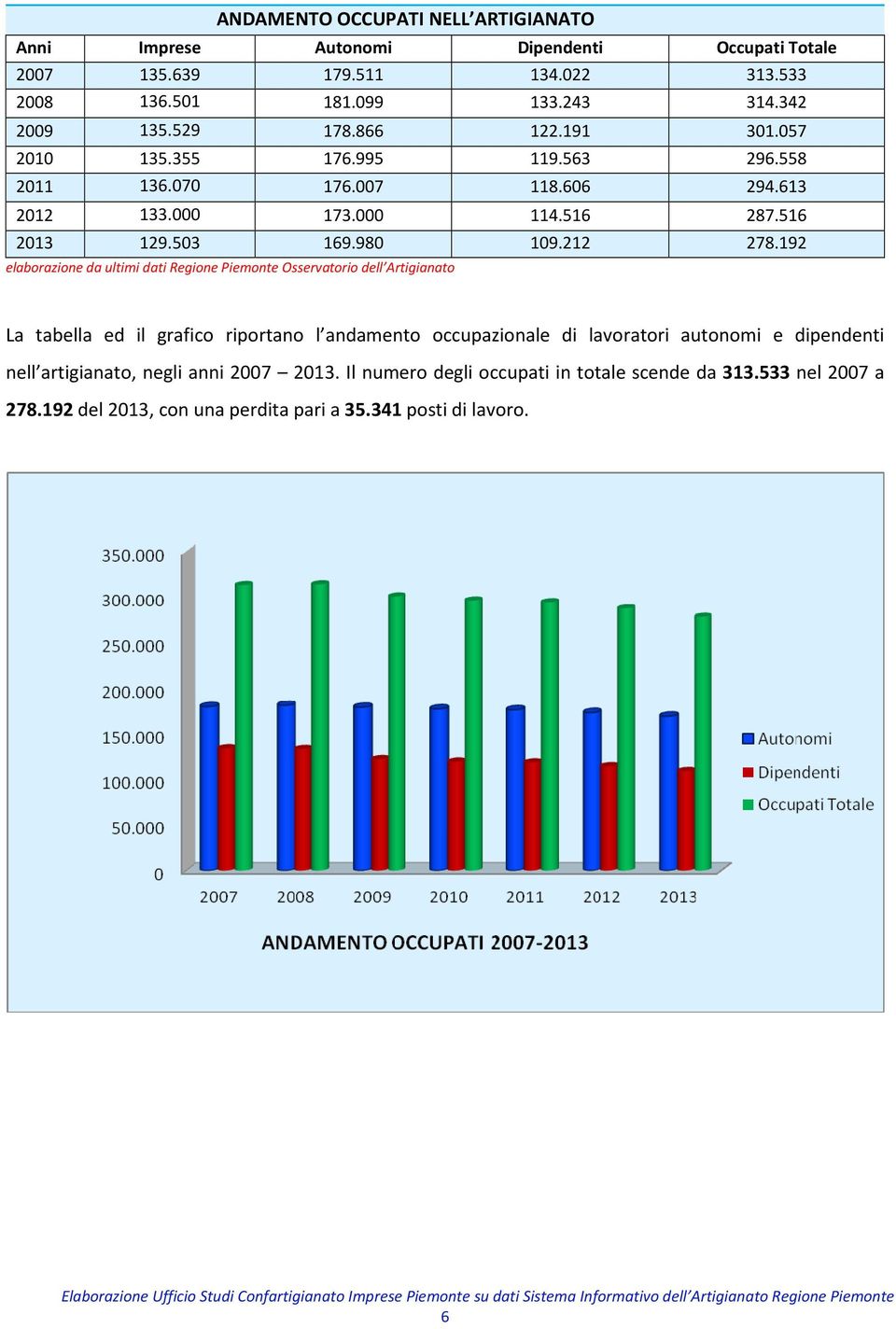 192 elaborazione da ultimi dati Regione Piemonte Osservatorio dell Artigianato La tabella ed il grafico riportano l andamento occupazionale di lavoratori autonomi e dipendenti nell artigianato, negli