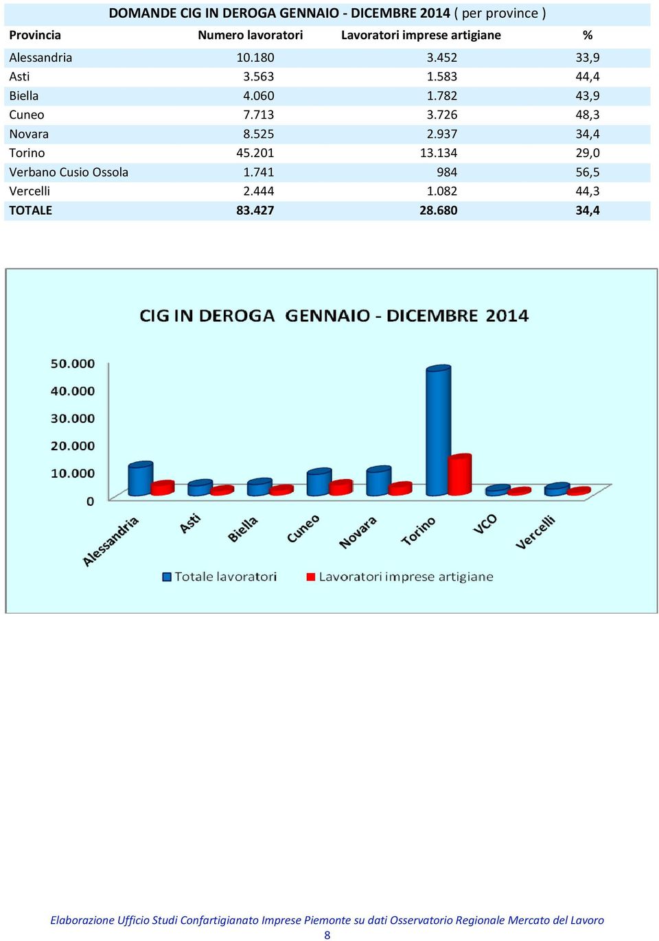 726 48,3 Novara 8.525 2.937 34,4 Torino 45.201 13.134 29,0 Verbano Cusio Ossola 1.741 984 56,5 Vercelli 2.444 1.