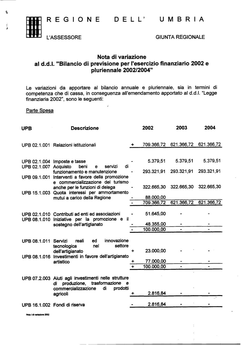 all emendamento apportato al d.d.1. Legge finanziaria 2002, sono le seguenti: Parte Spesa UPB Descrizione 2002 2003 2004 UPB 02.1.OOl Relazioni istituzionali + 709.366,72 621.366,72 621.366,72 UPB 02.