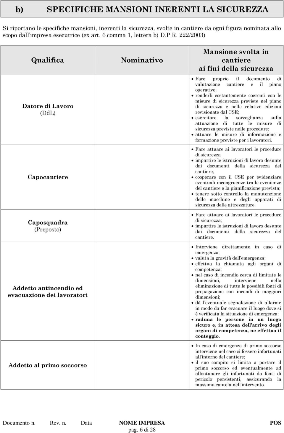 222/2003) Qualifica Datore di Lavoro (DdL) Capocantiere Caposquadra (Preposto) Addetto antincendio ed evacuazione dei lavoratori Addetto al primo soccorso Nominativo Mansione svolta in cantiere ai