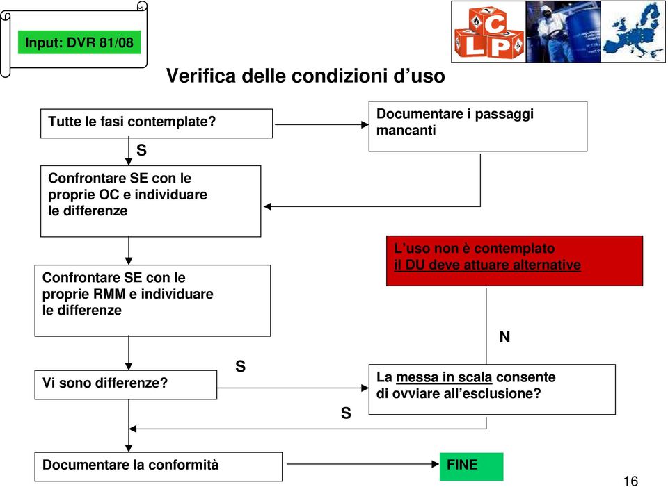 Confrontare SE con le proprie RMM e individuare le differenze L uso non è contemplato il DU deve