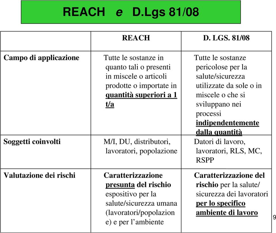 distributori, lavoratori, popolazione Tutte le sostanze pericolose per la salute/sicurezza utilizzate da sole o in miscele o che si sviluppano nei processi indipendentemente