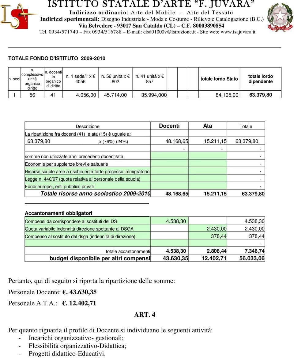 379,80 Descrizione Docenti Ata Totale La ripartizione fra docenti (41) e ata (15) è uguale a: 63.379,80 x (76%) (24%) 48.168,65 15.211,15 63.