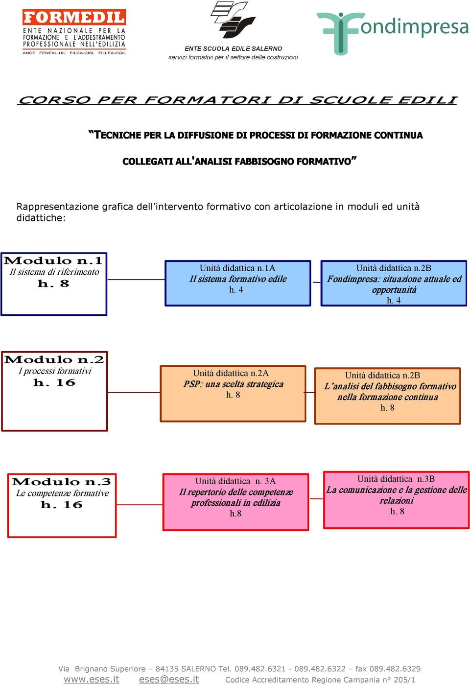 2 I processi formativi h. 16 Unità didattica n.2a PSP: una scelta strategica h. 8 Unità didattica n.2b L analisi del fabbisogno formativo nella formazione continua h.