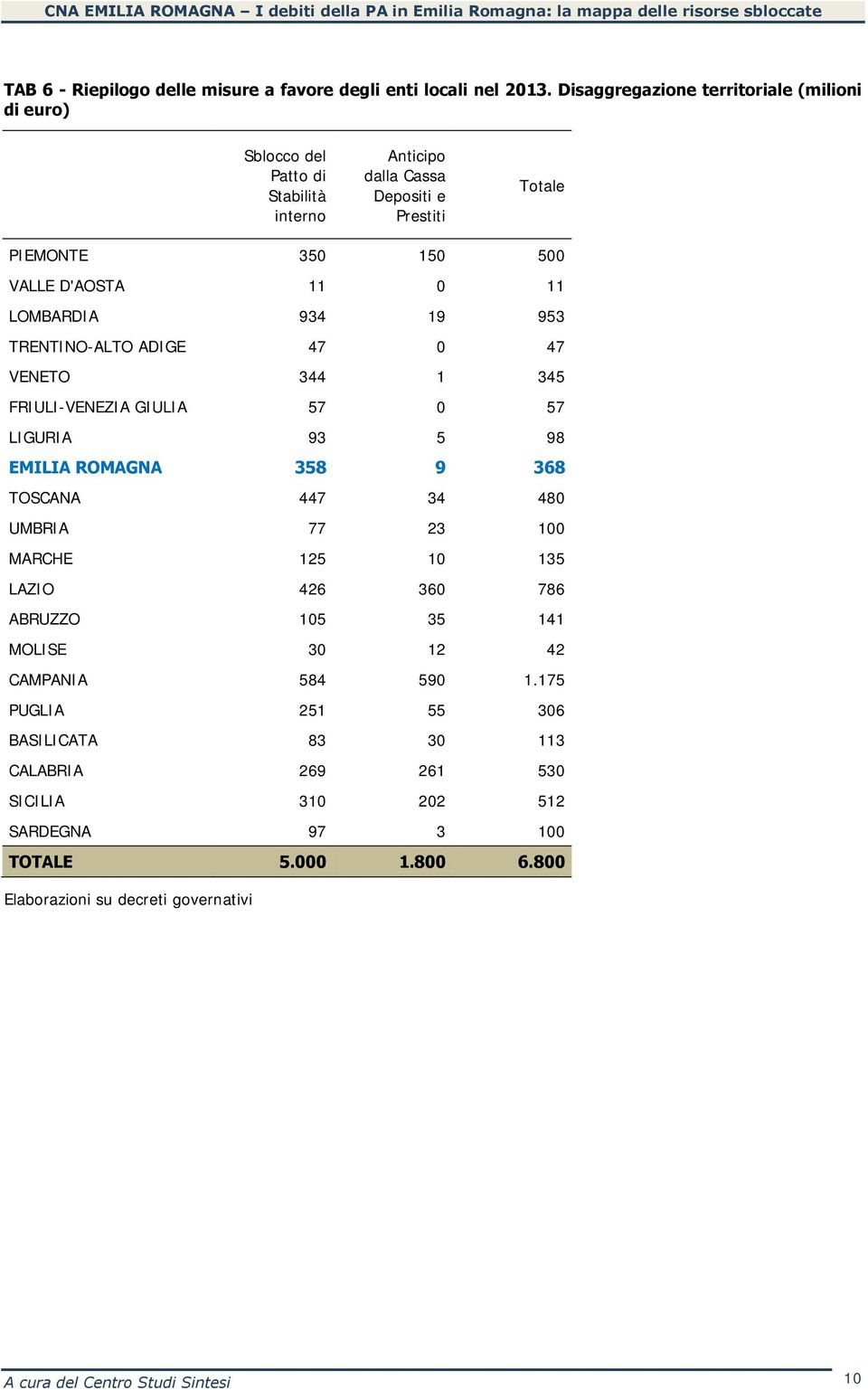 D'AOSTA 11 0 11 LOMBARDIA 934 19 953 TRENTINO-ALTO ADIGE 47 0 47 VENETO 344 1 345 FRIULI-VENEZIA GIULIA 57 0 57 LIGURIA 93 5 98 EMILIA ROMAGNA 358 9 368 TOSCANA 447 34