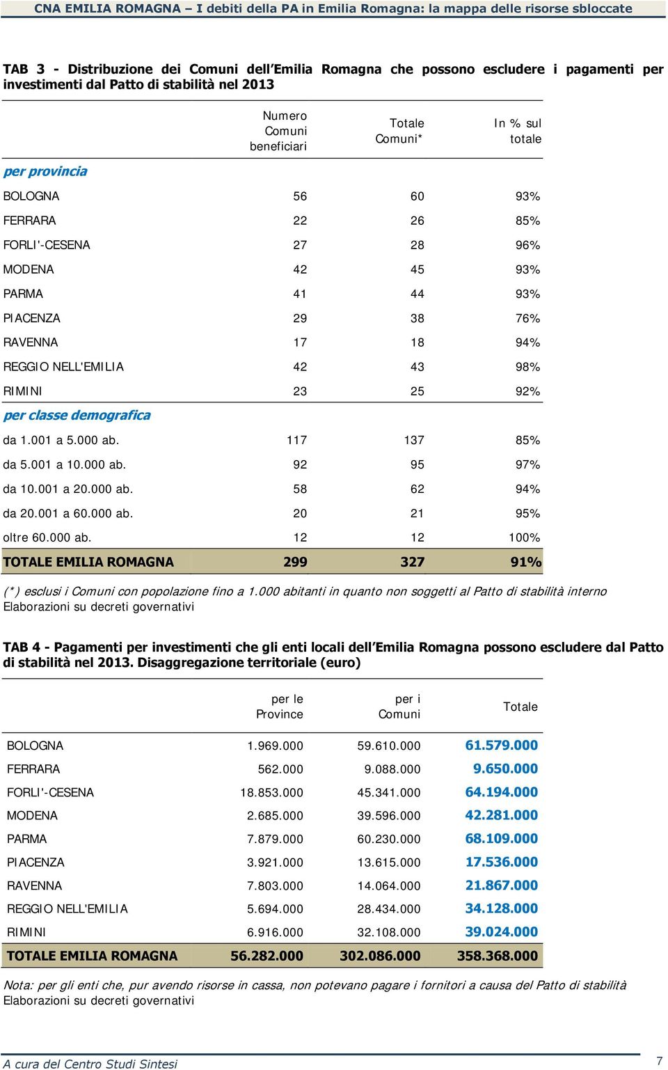 demografica da 1.001 a 5.000 ab. 117 137 85% da 5.001 a 10.000 ab. 92 95 97% da 10.001 a 20.000 ab. 58 62 94% da 20.001 a 60.000 ab. 20 21 95% oltre 60.000 ab. 12 12 100% TOTALE EMILIA ROMAGNA 299 327 91% (*) esclusi i Comuni con popolazione fino a 1.