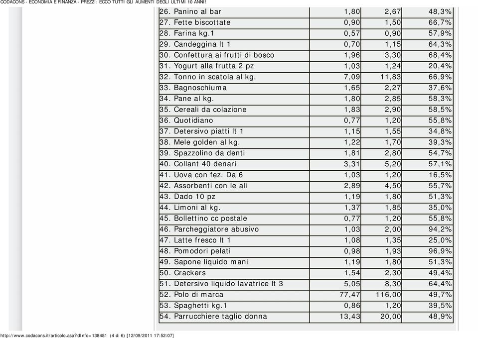 Quotidiano 0,77 1,20 55,8% 37. Detersivo piatti lt 1 1,15 1,55 34,8% 38. Mele golden al kg. 1,22 1,70 39,3% 39. Spazzolino da denti 1,81 2,80 54,7% 40. Collant 40 denari 3,31 5,20 57,1% 41.