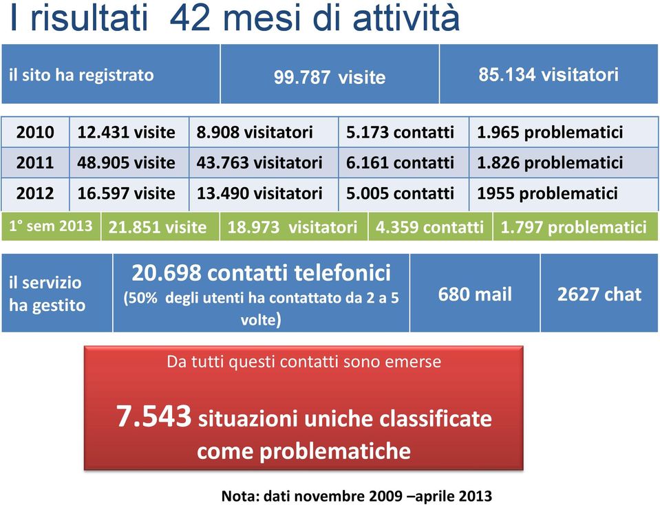 005 contatti 1955 problematici 1 sem 2013 21.851 visite 18.973 visitatori 4.359 contatti 1.797 problematici il servizio ha gestito 20.