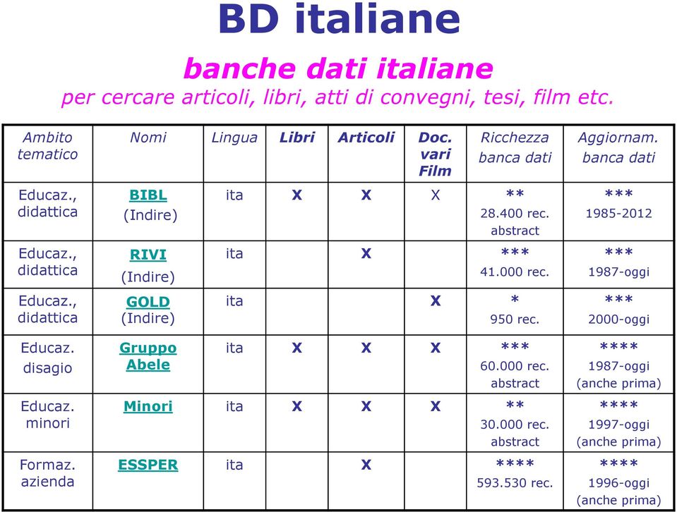 , didattica RIVI (Indire) ita X *** 41.000 rec. *** 1987-oggi Educaz., didattica GOLD (Indire) ita X * 950 rec. *** 2000-oggi Educaz.