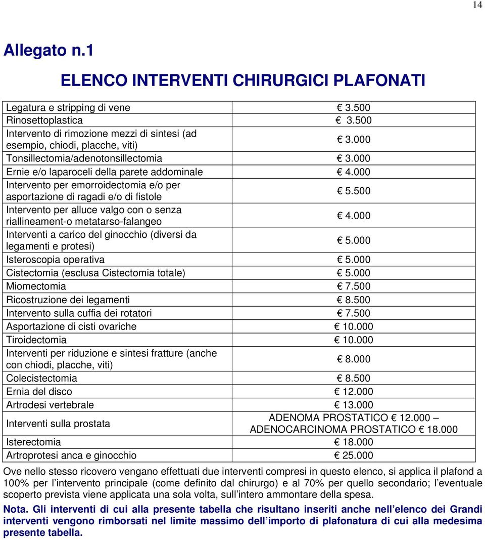 500 Intervento per alluce valgo con o senza riallineament-o metatarso-falangeo 4.000 Interventi a carico del ginocchio (diversi da legamenti e protesi) 5.000 Isteroscopia operativa 5.