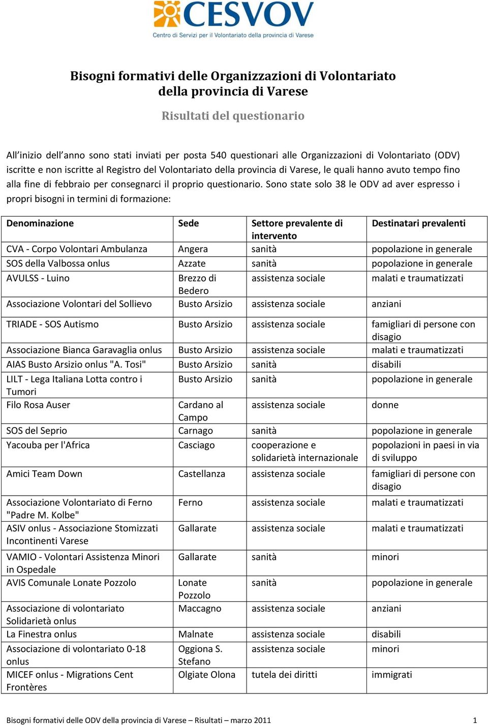 Sono state solo 38 le ODV ad aver espresso i propri bisogni in termini di formazione: Denominazione Sede Settore prevalente di Destinatari prevalenti intervento CVA Corpo Volontari Ambulanza Angera