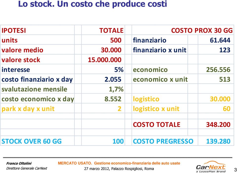 055 economico x unit 513 svalutazione mensile 1,7% costo economico x day 8.552 logistico 30.