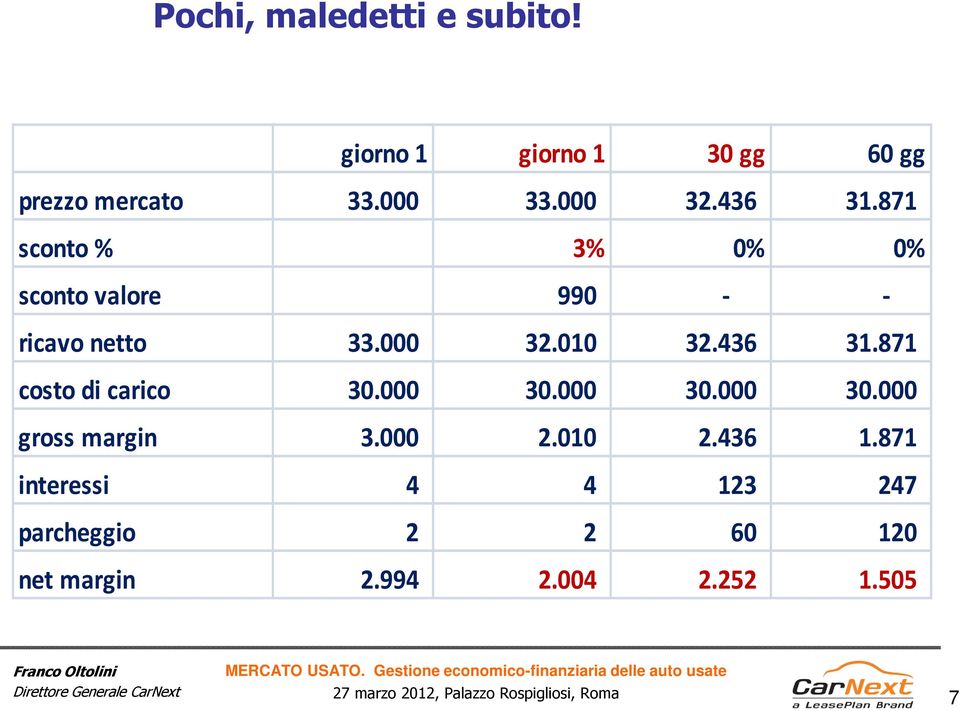 871 costo di carico 30.000 30.000 30.000 30.000 gross margin 3.000 2.010 2.436 1.