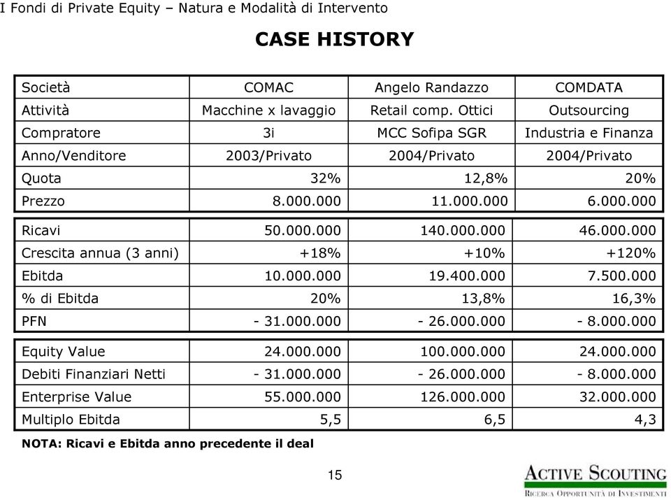 000.000 Ricavi 50.000.000 140.000.000 46.000.000 Crescita annua (3 anni) +18% +10% +120% Ebitda 10.000.000 19.400.000 7.500.000 % di Ebitda 20% 13,8% 16,3% PFN - 31.000.000-26.