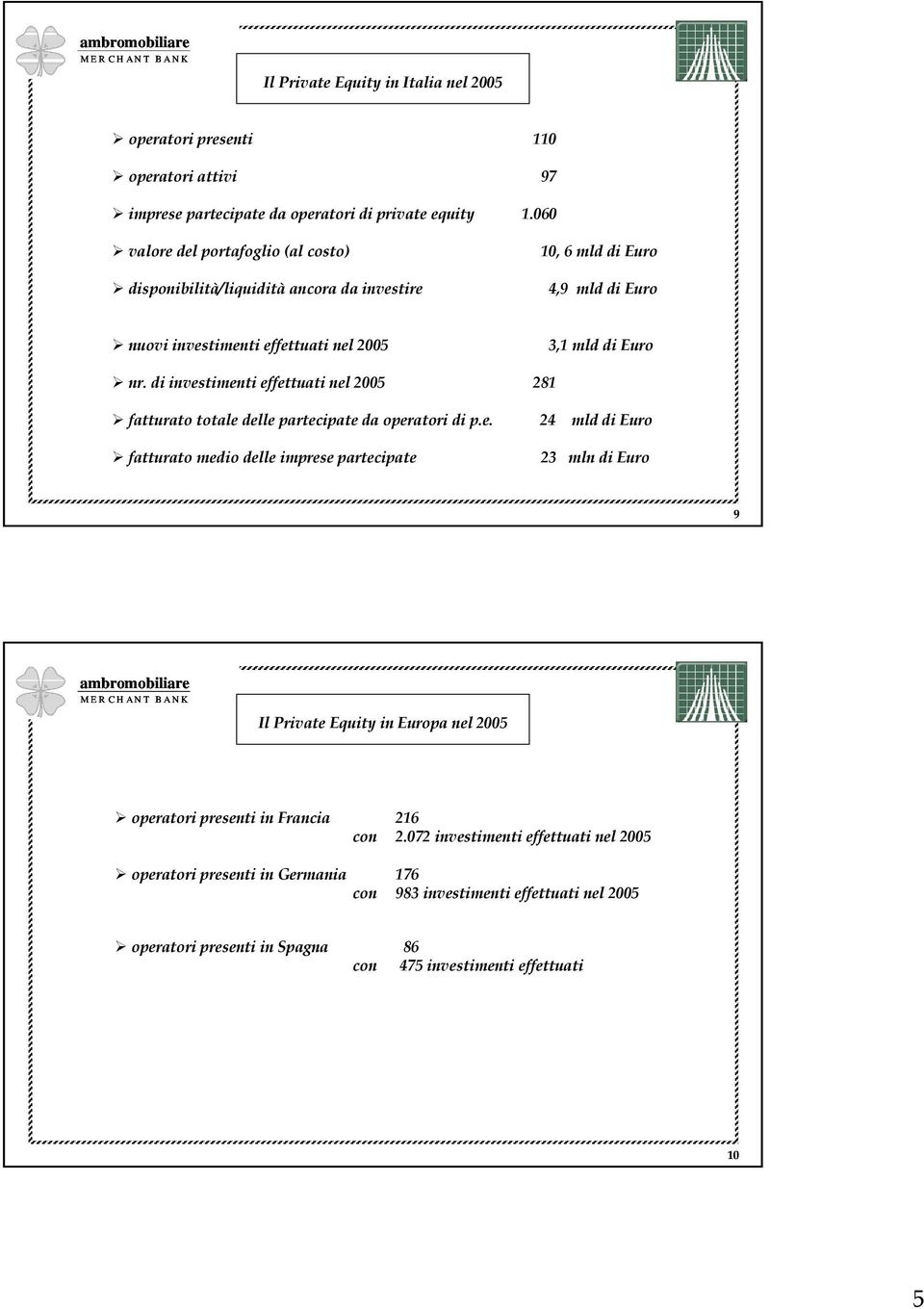 di investimenti effettuati nel 2005 281 fatturato totale delle partecipate da operatori di p.e. 24 mld di Euro fatturato medio delle imprese partecipate 23 mln di Euro 9 Il Private Equity in Europa nel 2005 operatori presenti in Francia 216 con 2.