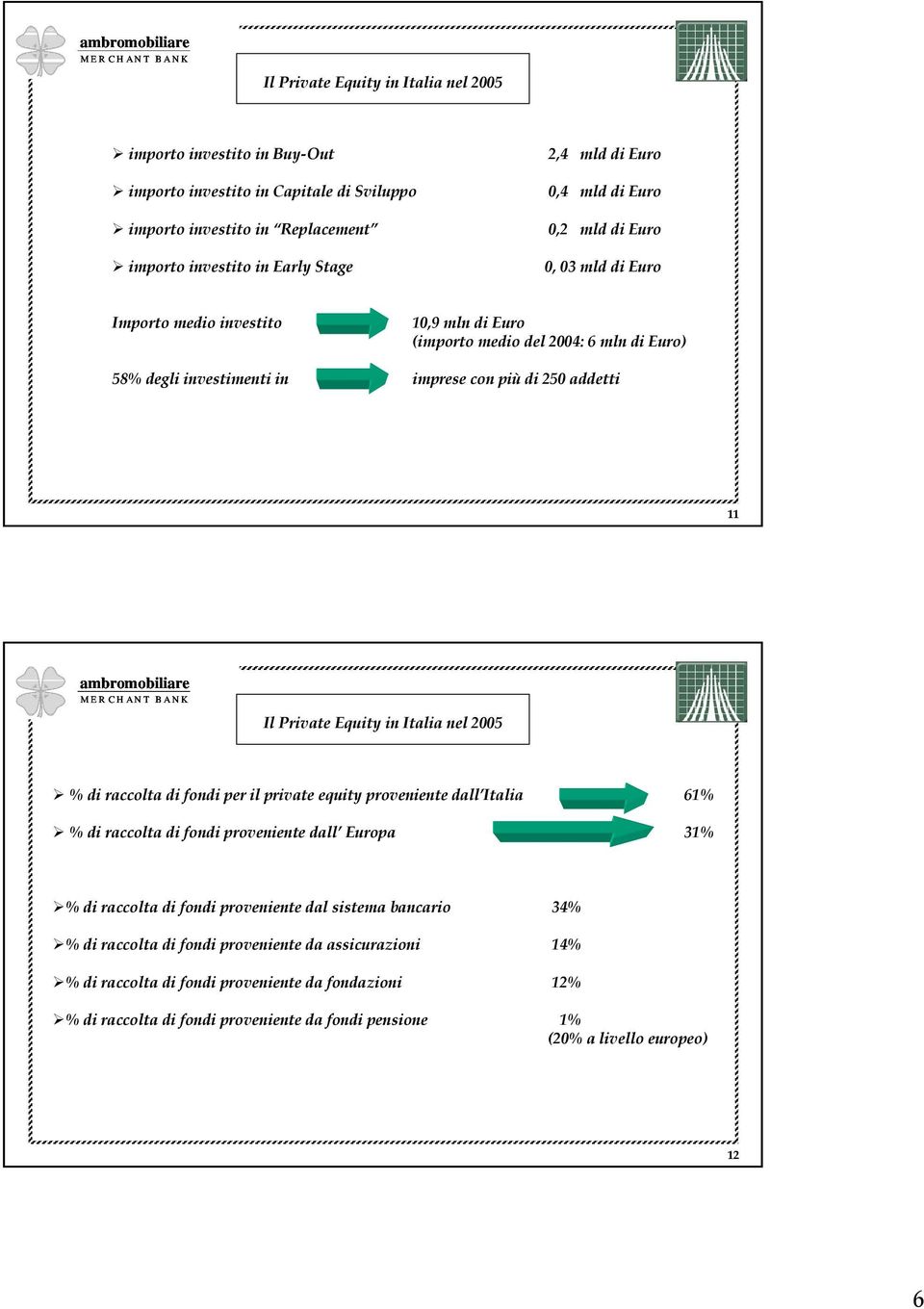 Equity in Italia nel 2005 % di raccolta di fondi per il private equity proveniente dall Italia 61% % di raccolta di fondi proveniente dall Europa 31% % di raccolta di fondi proveniente dal sistema