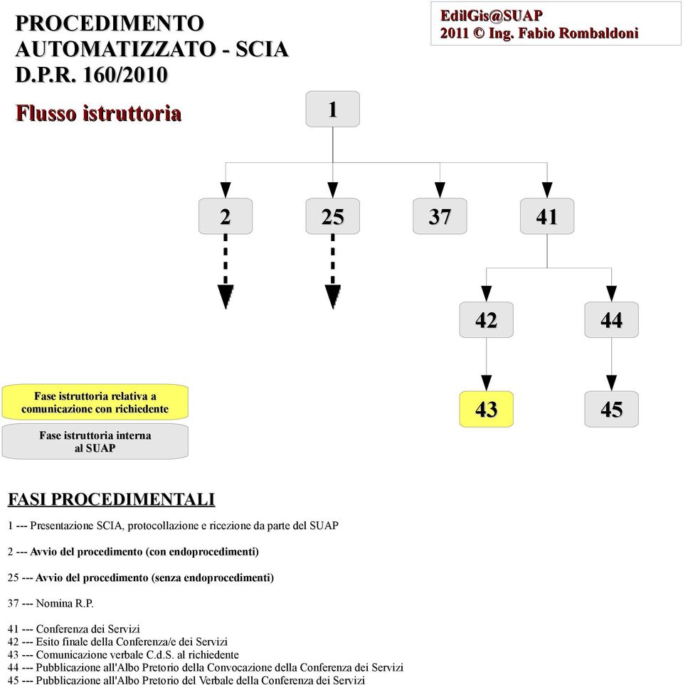 protocollazione e ricezione da parte del SUAP 2 --- Avvio del procedimento (con endoprocedimenti) 25 --- Avvio del procedimento (senza endoprocedimenti) 37 --- Nomina R.P. 41 --- Conferenza dei Servizi 42 --- Esito finale della Conferenza/e dei Servizi 43 --- Comunicazione verbale C.