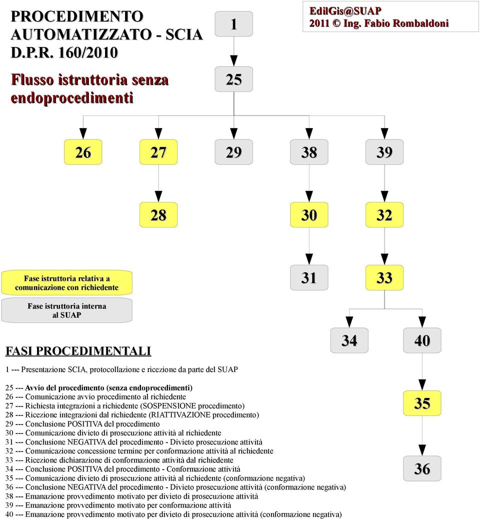 e ricezione da parte del SUAP 34 40 25 --- Avvio del procedimento (senza endoprocedimenti) 26 --- Comunicazione avvio procedimento al richiedente 27 --- Richiesta integrazioni a richiedente