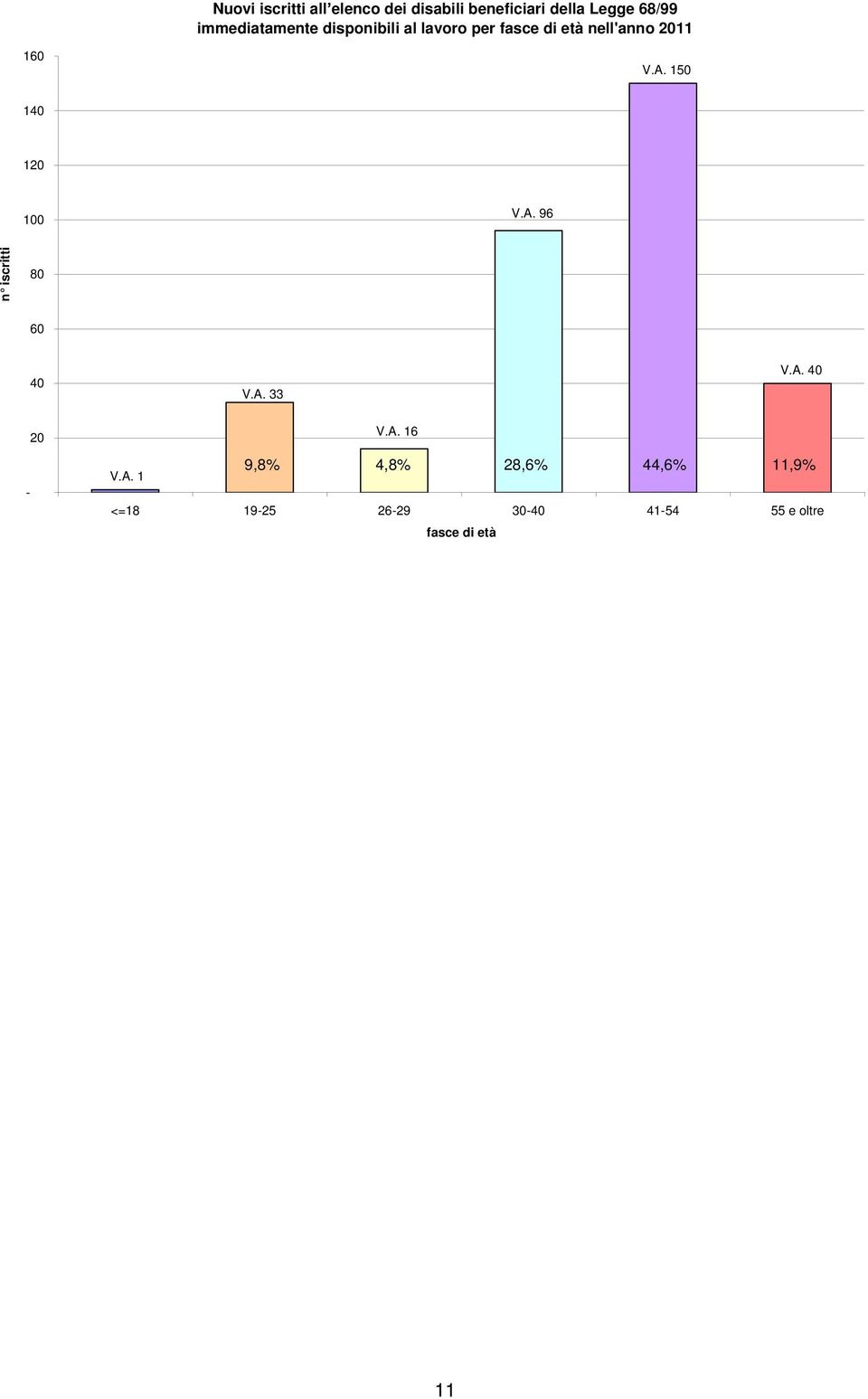 150 140 120 100 V.A. 96 n iscritti 80 60 40 V.A. 33 V.A. 40 20 V.A. 16-9,8% 4,8% 28,6% 44,6% 11,9% V.