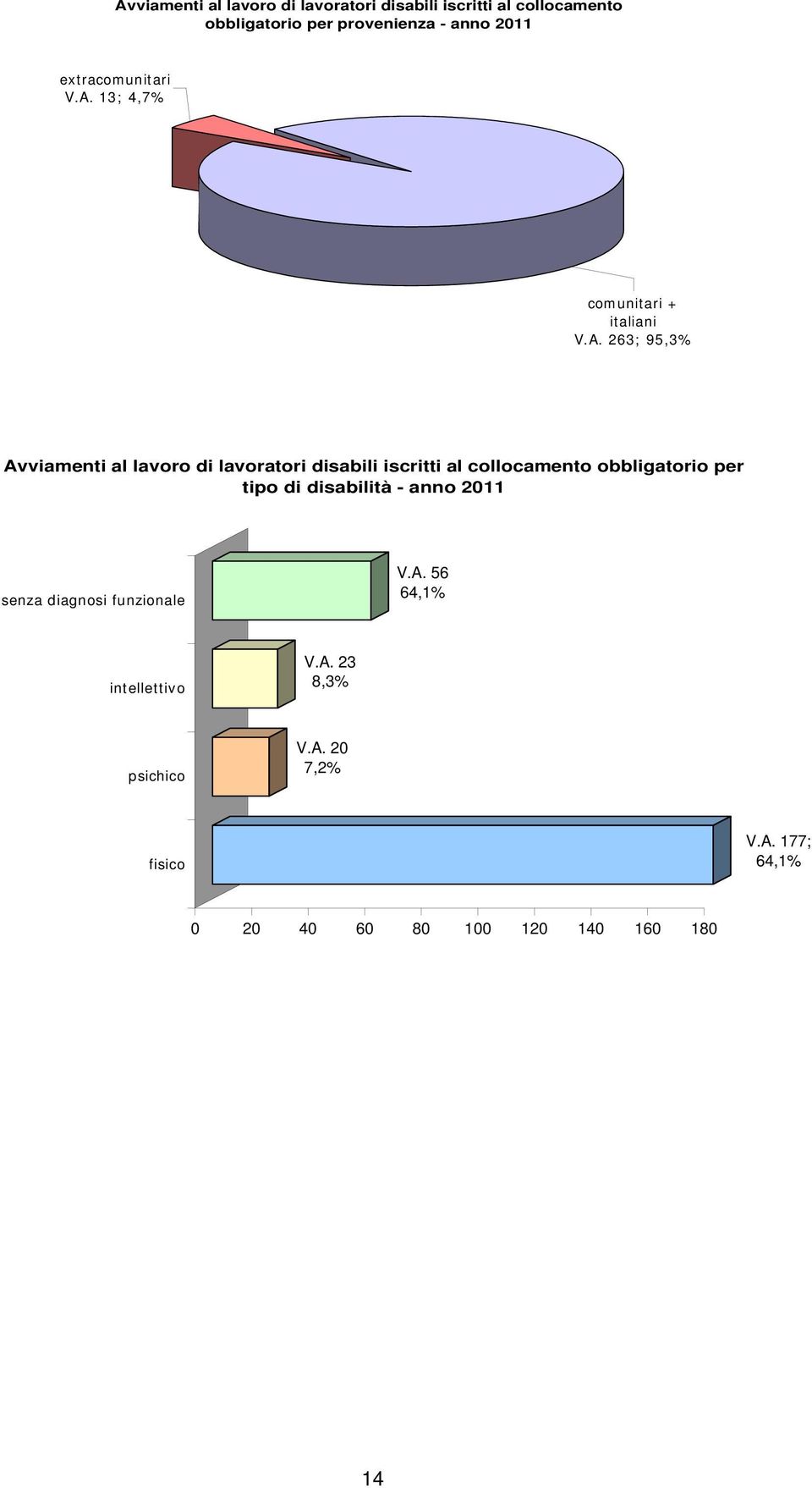 13; 4,7% comunitari + italiani V.A.