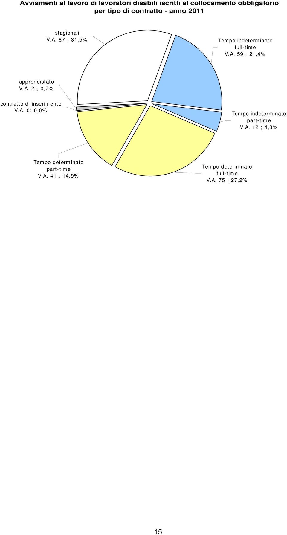 A. 2 ; 0,7% contratto di inserimento V.A. 0; 0,0% Tempo indeterminato part-time V.A. 12 ; 4,3% Tempo determinato part-time V.